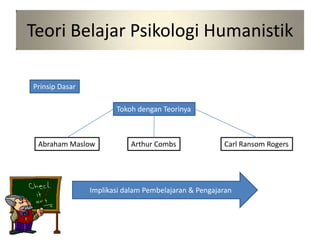 Teori Belajar Psikologi Humanistik

Prinsip Dasar

                       Tokoh dengan Teorinya



 Abraham Maslow            Arthur Combs               Carl Ransom Rogers




                Implikasi dalam Pembelajaran & Pengajaran
 