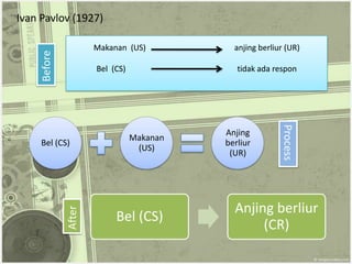 Ivan Pavlov (1927)

     Before           Makanan (US)           anjing berliur (UR)

                      Bel (CS)                tidak ada respon




                                                          Process
                                           Anjing
                                 Makanan
     Bel (CS)                              berliur
                                  (US)
                                            (UR)




                                             Anjing berliur
              After




                           Bel (CS)
                                                  (CR)
 