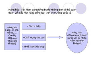 Hàng hóa Việt Nam đang từng bước khẳng định vị thế cạnh
   tranh với các mặt hàng cùng loại trên thị trường quốc tế




  -Nông sản            - Giá cả thấp
( gạo, cà phê,
  Hồ tiêu…)                                                     Hàng hóa
    -Da dày                                               Việt nam cạnh tranh
   -Dệt may       - Chất lượng khá cao                 Được với rất nhiều
  -Thủ công                                                  Hành hóa trên
    Mĩ nghệ                                                     Thế giới
                   - Thuế xuất khẩu thấp
 
