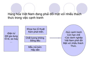 Hàng hóa Việt Nam đang phải đối mặt với nhiều thách
   thức trong việc cạnh tranh


                  Khoa học kĩ thuật
                   Kém phát triển.             -Sức cạnh tranh
  -Điện tử
-Đồ gia dụng                                      Còn hạn chế
                 Chất lượng không              -Các danh nghiệp
-Ô tô, xe máy
                      Đồng đều                 Việt Nam phải đôi
      …
                                                Mặt với nhiều thách
                                                         Thức.
                   Mẫu mã kém
                     Hấp dẫn
 