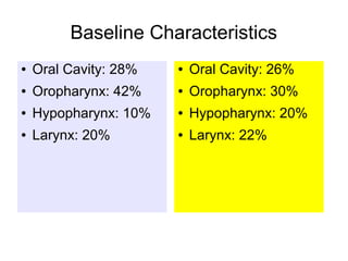 Baseline Characteristics
● Oral Cavity: 28%
● Oropharynx: 42%
● Hypopharynx: 10%
● Larynx: 20%
● Oral Cavity: 26%
● Oropharynx: 30%
● Hypopharynx: 20%
● Larynx: 22%
 