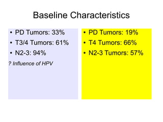 Baseline Characteristics
● PD Tumors: 33%
● T3/4 Tumors: 61%
● N2-3: 94%
? Influence of HPV
● PD Tumors: 19%
● T4 Tumors: 66%
● N2-3 Tumors: 57%
 