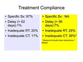 Treatment Compliance
● Specific Sx: 97%
● Delay (> 62
days):1%
● Inadequate RT: 20%
● Inadequate CT: 17%
● Specific Sx : NA
● Delay (> 56
days):7%
● Inadequate RT: 29%
● Inadequate CT: 36%*
* Doesnot include dose reductions /
delays
 