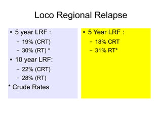Loco Regional Relapse
● 5 year LRF :
– 19% (CRT)
– 30% (RT) *
● 10 year LRF:
– 22% (CRT)
– 28% (RT)
* Crude Rates
● 5 Year LRF :
– 18% CRT
– 31% RT*
 