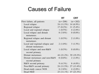 Causes of Failure
RT CRT
 