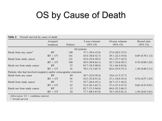 OS by Cause of Death
 