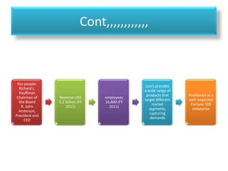 Cont,,,,,,,,,,,,
Key people:
Richard L.
Kauffman
Chairman of
the Board
R. John
Anderson,
President and
CEO
Revenue US$
5.2 billion (FY
2011)
employees
16,800 (FY
2011)
Levi’s provides
a wide range of
products that
target different
market
segments,
capturing
demands
Positioned as a
well respected
Fortune 500
enterprise
 