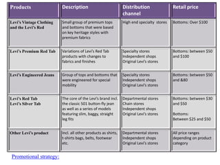 Products Description Distribution
channel
Retail price
Levi’s Vintage Clothing
and the Levi’s Red
Small group of premium tops
and bottoms that were based
on key heritage styles with
premium fabrics
High end specialty stores Bottoms: Over $100
Levi’s Premium Red Tab Variations of Levi’s Red Tab
products with changes to
fabrics and finishes
Specialty stores
Independent shops
Original Levi’s stores
Bottoms: between $50
and $100
Levi’s Engineered Jeans Group of tops and bottoms that
were engineered for special
mobility
Specialty stores
Independent shops
Original Levi’s stores
Bottoms: between $50
and &80
Levi’s Red Tab
Levi’s Silver Tab
The core of the Levi’s brand incl.
the classic 501 button-fly jean
as well as a series of models
featuring slim, baggy, straight
leg fits
Departmental stores
Chain stores
Independent shops
Original Levi’s stores
Bottoms: between $30
and $50
Bottoms:
Between $25 and $50
Other Levi’s product Incl. all other products as shirts,
t-shirts bags, belts, footwear
etc.
Departmental stores
Independent shops
Original Levi’s stores
All price ranges
depending on product
category
Promotional strategy:
 
