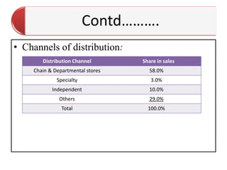 Contd……….
• Channels of distribution:
Distribution Channel Share in sales
Chain & Departmental stores 58.0%
Specialty 3.0%
Independent 10.0%
Others 29.0%
Total 100.0%
 