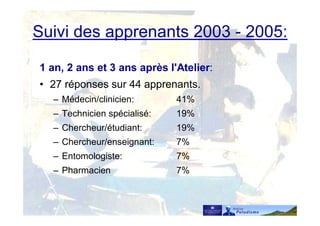 Suivi des apprenants 2003 - 2005:
1 an, 2 ans et 3 ans après l'Atelier:
• 27 réponses sur 44 apprenants.
– Médecin/clinicien: 41%
– Technicien spécialisé: 19%
– Chercheur/étudiant: 19%
– Chercheur/enseignant: 7%
– Entomologiste: 7%
– Pharmacien 7%
 