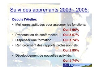 Suivi des apprenants 2003 - 2005:
Depuis l'Atelier:
• Meilleures aptitudes pour assumer les fonctions:
Oui à 96%
• Présentation de conférences: Oui à 67%
• Dispenser une formation: Oui à 74%
• Renforcement des rapports professionnels:
Oui à 89%
• Développement de nouvelles activités:
Oui à 74%
 
