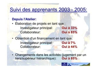 Suivi des apprenants 2003 - 2005:
Depuis l'Atelier:
• Élaboration de projets en tant que :
Investigateur principal: Oui à 33%
Collaborateur: Oui à 85%
• Obtention d'un financement en tant que:
Investigateur principal: Oui à 7%
Collaborateur: Oui à 44%
• Changements dans les activités (jugement par un
tiers/supérieur hiérarchique): Oui à 85%
 