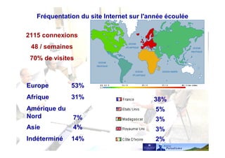 14%Indéterminé
4%Asie
7%
Amérique du
Nord
31%Afrique
53%Europe
2%
3%
3%
5%
38%
Fréquentation du site Internet sur l'année écoulée
2115 connexions
48 / semaines
70% de visites
 