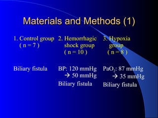 Materials and Methods (1)Materials and Methods (1)
1. Control group
( n = 7 )
2. Hemorrhagic
shock group
( n = 10 )
3. Hypoxia
group
( n = 8 )
Biliary fistula BP: 120 mmHg
 50 mmHg
Biliary fistula
PaO2: 87 mmHg
 35 mmHg
Biliary fistula
 