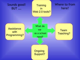 Sounds good!
BUT ….
What do
we
as a school
need?
Assistance
with
Programming?
Training
in
Web 2.0 tools?
Ongoing
Support?
Team
Teaching?
Where to from
here?
 