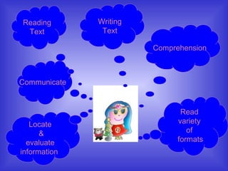 Comprehension
Locate
&
evaluate
information
Communicate
Writing
Text
Read
variety
of
formats
Reading
Text
 