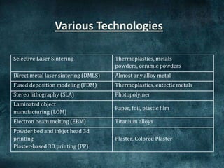 3 D Printing / Additive Manufacturing | PPSX