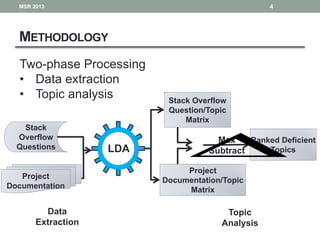 METHODOLOGY
4
Stack
Overflow
Questions
Data
Extraction
Project
Documentation
MSR 2013
Two-phase Processing
• Data extraction
• Topic analysis
LDA
Ranked Deficient
Topics
Topic
Analysis
Stack Overflow
Question/Topic
Matrix
Project
Documentation/Topic
Matrix
Max
Subtract
 
