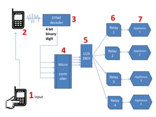 DTMF
decoder
Micro
-
contr
oller
Relay
1
Relay
2
Relay
3
Relay
4
Appliance
2
Appliance
3
Appliance
1
Appliance
4
4 bit
binary
digit
1input
2
3
4
5
6
ULN
2803
7
 