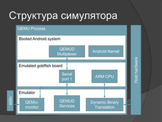 Структура симулятора
Hosthardware
Booted Android system
Emulated goldfish board
Emulator
Dynamic Binary
Translation
QEMUD
Services
QEMU Process
ARM CPU
stdio
Android Kernel
QEMU-
monitor
Serial
port 1
QEMUD
Multiplexer
 