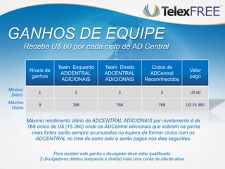 GANHOS DE EQUIPE
Receba U$ 60 por cada ciclo de AD Central
Níveis de
ganhos
Team Esquerdo
ADCENTRAL
ADICIONAIS
Team Direito
ADCENTRAL
ADICIONAIS
Ciclos de
ADCentral
Reconnhecidos
Valor
pago
1 3 3 3 U$ 60
9 768 768 768 U$ 15.360
Para receber este ganho o divulgador deve estar qualificado:
2 divulgadores diretos (esquerda e direita) mais uma conta de cliente ativa.
Máximo rendimento diário de ADCENTRAL ADICIONAIS por nivelamento é de
768 ciclos de U$ (15.360) onde os ADCentral adicionais que sobram na perna
mais fortes serão sempre acumulados na espera de formar ciclos com os
ADCENTRAL no time do outro lado e serão pagos nos dias seguintes.
Mínimo
Diário
Máximo
Diário
 