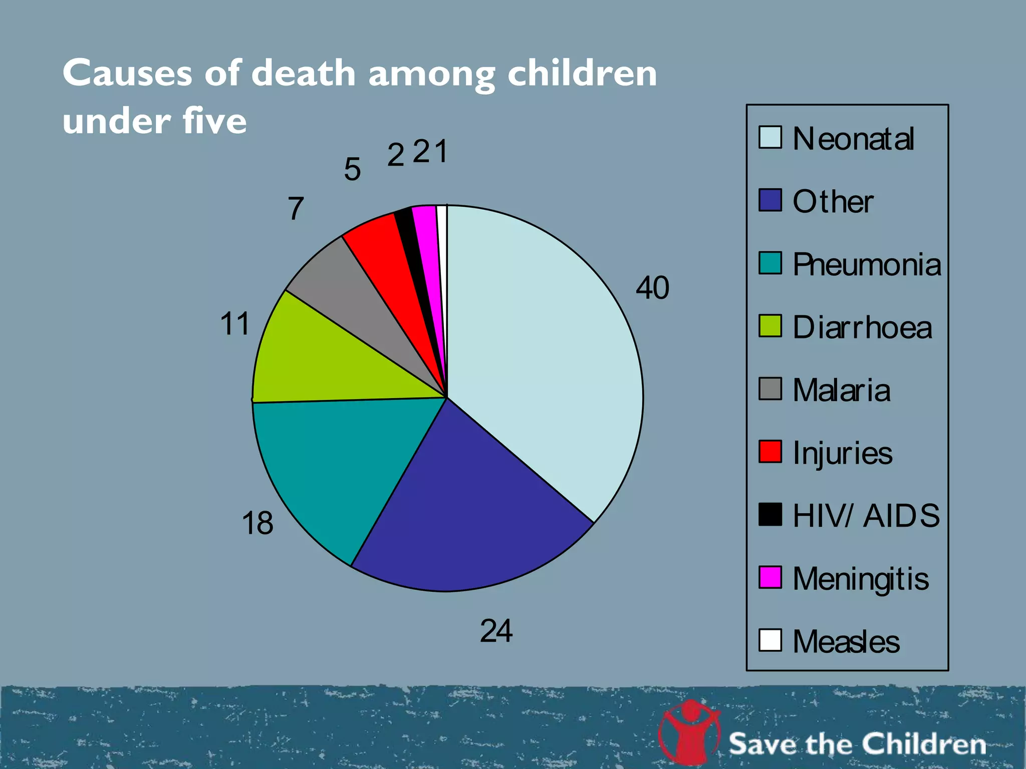 Causes of death among children
under five
40
24
18
11
7
5 2 21 Neonatal
Other
Pneumonia
Diarrhoea
Malaria
Injuries
HIV/ AIDS
Meningitis
Measles
 
