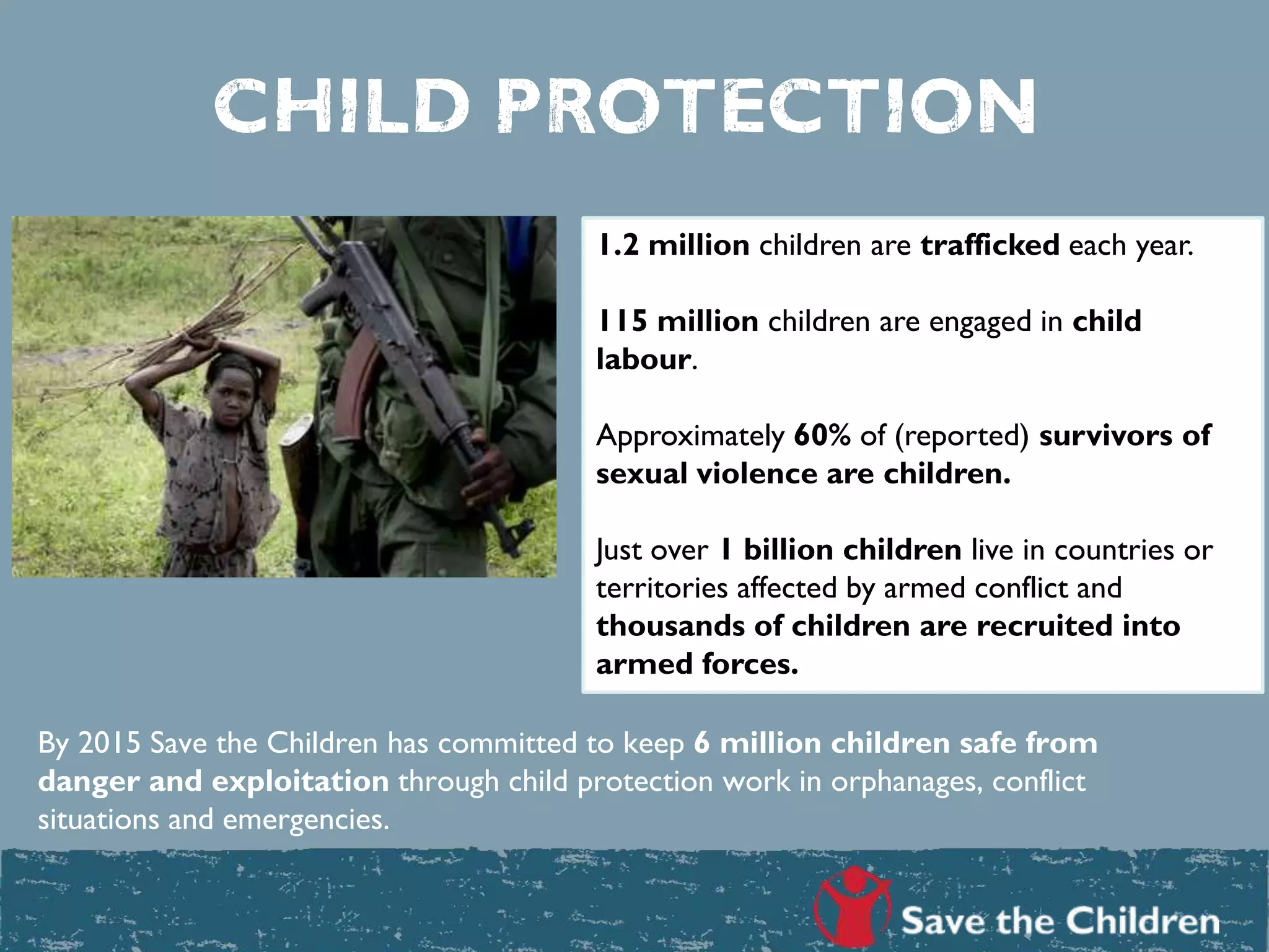 Child Protection
By 2015 Save the Children has committed to keep 6 million children safe from
danger and exploitation through child protection work in orphanages, conflict
situations and emergencies.
1.2 million children are trafficked each year.
115 million children are engaged in child
labour.
Approximately 60% of (reported) survivors of
sexual violence are children.
Just over 1 billion children live in countries or
territories affected by armed conflict and
thousands of children are recruited into
armed forces.
 