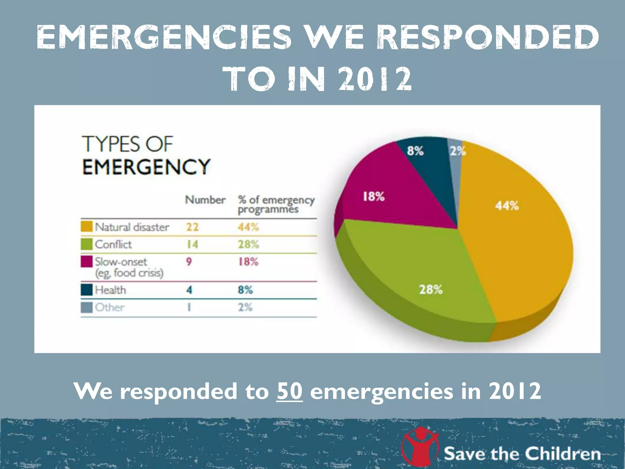 Emergencies we responded
to in 2012
We responded to 50 emergencies in 2012
 
