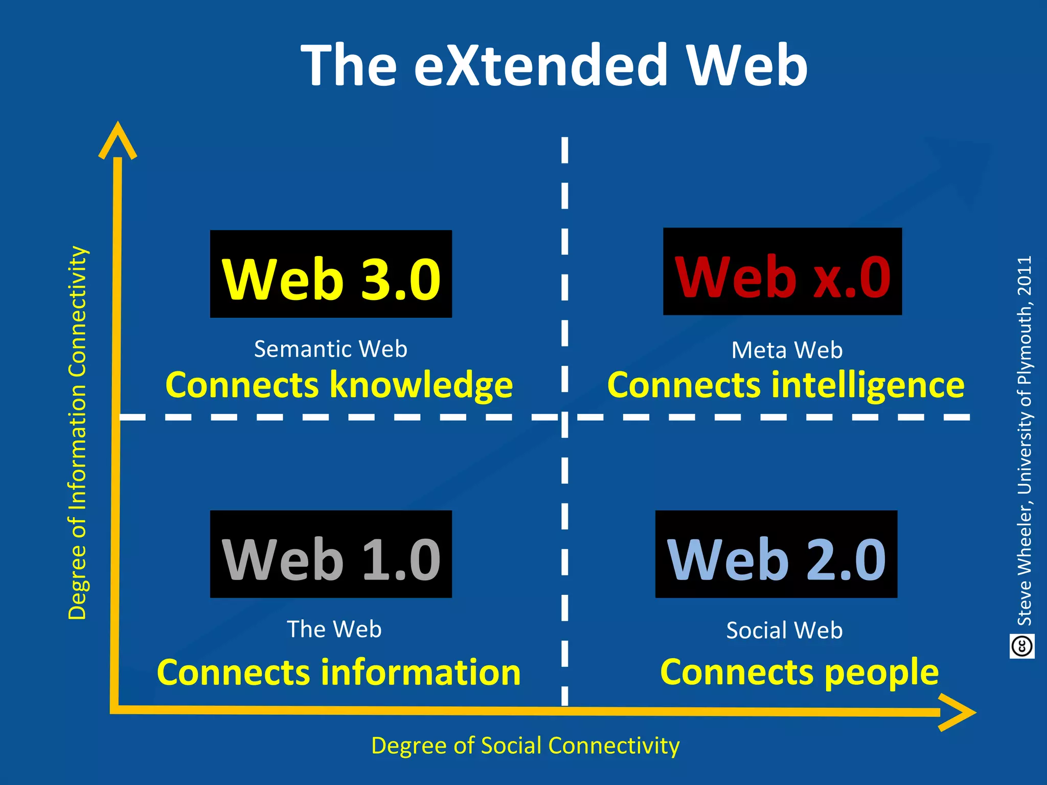 Web 3.0
Semantic Web
Web 1.0
The Web
Web x.0
Meta Web
Web 2.0
Social Web
Degree of Social Connectivity
DegreeofInformationConnectivity
Connects information Connects people
Connects knowledge Connects intelligence
The eXtended Web
SteveWheeler,UniversityofPlymouth,2011
 