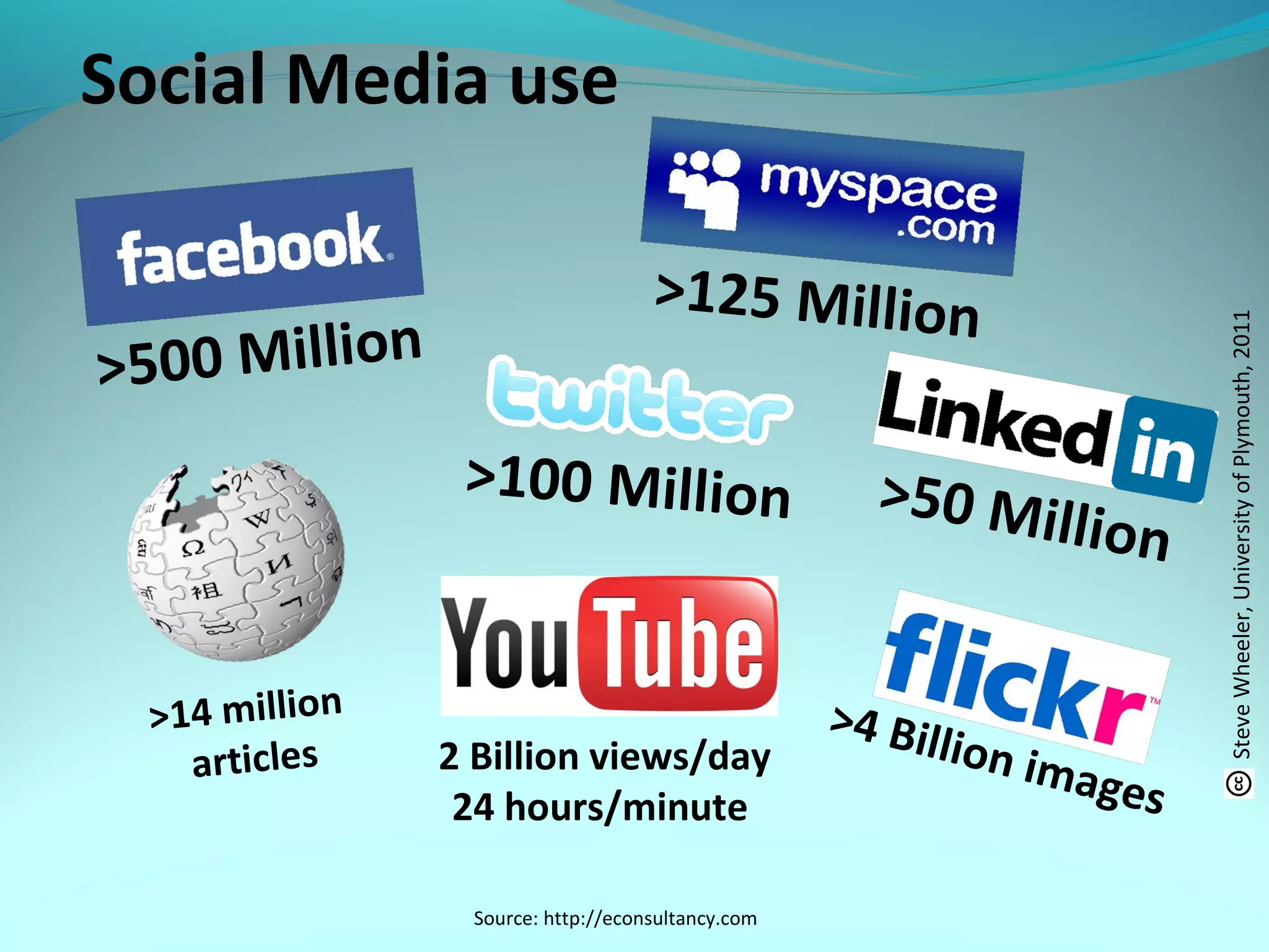 Social Media use
>500 Million
>100 Million >50 Million
>125 Million
>14 million
articles
>4 Billion images
Source: http://econsultancy.com
2 Billion views/day
24 hours/minute
SteveWheeler,UniversityofPlymouth,2011
 