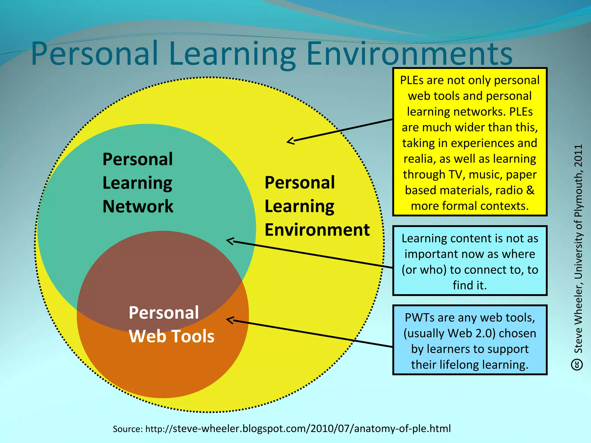 Personal Learning Environments
Personal
Learning
Environment
Personal
Learning
Network
Personal
Web Tools
Source: http://steve-wheeler.blogspot.com/2010/07/anatomy-of-ple.html
PLEs are not only personal
web tools and personal
learning networks. PLEs
are much wider than this,
taking in experiences and
realia, as well as learning
through TV, music, paper
based materials, radio &
more formal contexts.
Learning content is not as
important now as where
(or who) to connect to, to
find it.
PWTs are any web tools,
(usually Web 2.0) chosen
by learners to support
their lifelong learning.
SteveWheeler,UniversityofPlymouth,2011
 