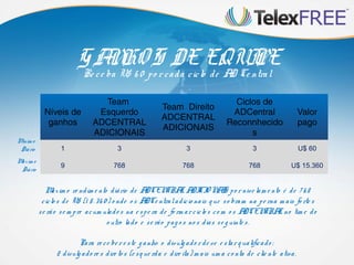 GANHOS DE EQUIPERe ce ba U$ 6 0 po r cada ciclo de AD Ce ntral
Níveis de
ganhos
Team
Esquerdo
ADCENTRAL
ADICIONAIS
Team Direito
ADCENTRAL
ADICIONAIS
Ciclos de
ADCentral
Reconnhecido
s
Valor
pago
1 3 3 3 U$ 60
9 768 768 768 U$ 15.360
Para re ce be re ste g anho o divulg ado rde ve e starqualificado :
2 divulg ado re s dire to s (e sque rda e dire ita) m ais um a co nta de clie nte ativa.
Máxim o re ndim e nto diário de ADCENTRAL ADICIONAIS po rnive lam e nto é de 7 6 8
ciclo s de U$ (1 5.36 0) o nde o s ADCe ntraladicio nais que so bram na pe rna m ais fo rte s
se rão se m pre acum ulado s na e spe ra de fo rm arciclo s co m o s ADCENTRAL no tim e do
o utro lado e se rão pag o s no s dias se guinte s.
Mínim o
Diário
Máxim o
Diário
 