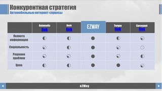 Конкурентная стратегия
Автомобильныеинтернет-сервисы
link link link link
eZWay
 