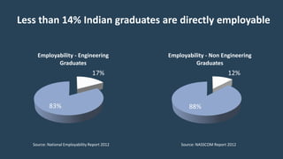 Less than 14% Indian graduates are directly employable
17%
83%
Employability - Engineering
Graduates
12%
88%
Employability - Non Engineering
Graduates
Source: National Employability Report 2012 Source: NASSCOM Report 2012
 