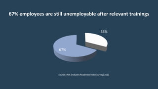 Source: IRIX (Industry Readiness Index Survey) 2011
67% employees are still unemployable after relevant trainings
33%
67%
 