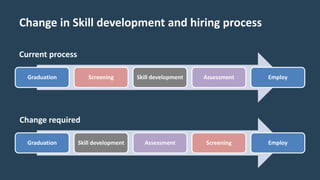 Change in Skill development and hiring process
Current process
Change required
Graduation Screening Skill development Assessment Employ
Graduation Skill development Assessment Screening Employ
 