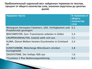 Приблизительный «удельный вес» найденных терминов по текстам,
процент от общего количества слов, значения округлены до десятых
долей.
Название текста % терминов от
общего
количества
слов
Monogram Aerospace Fasteners, USA. Verfügbarkeit und
Produktivität gesteigert
6,2
BIOCOMPUTER. Gen-Transistoren arbeiten in Zellen 5,4
GRUPPENVERHALTEN. Geduld zahlt sich aus 1,1
KLIMA. Dünne Wolken heizten Eisschmelze in Grönland
an
2,4
KUNSTGEWEBE. Meterlange Mikrofasern stricken
Kunstgewebe
3,8
ÖKOSYSTEME. Der Kollaps fällt aus 1,6
®Сyclotest 2 Plus Bedienungsanleitung 0,4
 