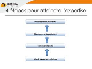4 étapes pour atteindre l’expertise
Mise à niveau technologique
Gestiondeprojet
Framework Quadra
Développement avec tutorat
Développement autonomeConduiteduchangement
 