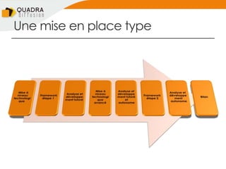 Une mise en place type
 