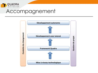 Accompagnement
Mise à niveau technologique
Gestiondeprojet
Framework Quadra
Développement avec tutorat
Développement autonomeConduiteduchangement
 
