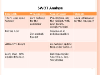  
SWOT	
  Analyse	
  
Strength Weaknesses Opportunity Threats
There is no same
website
New website
for the
consumer
Penetration into
the market, with
new design,
specific website
Lack information
for the consumer
Saving time  
Not enough
budget
Expansion in
regional market
Attractive design No website update
from other website
More than 3000
emails database
Different funds:
Unicef lab, Yep,
world bank
 