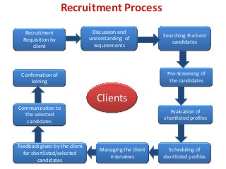 Recruitment Process
Discussion and
understanding of
requirements
Searching the best
candidates
Managing the client
interviews
Feedback given by the client
for shortlisted/selected
candidates
Scheduling of
shortlisted profiles
Evaluation of
shortlisted profiles
Pre-Screening of
the candidates
Communication to
the selected
candidates
Confirmation of
Joining
Clients
Recruitment
Requisition by
client
 