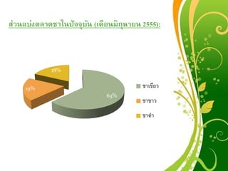 ส่วนแบ่งตลาดชาในปัจจุบัน (เดือนมิถุนายน 2555):
63%
19%
18%
ชาเขียว
ชาขาว
ชาดํา
 