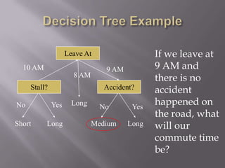 Leave At
Stall? Accident?
10 AM 9 AM
8 AM
Long
Long
Short Medium Long
No Yes No Yes
If we leave at
9 AM and
there is no
accident
happened on
the road, what
will our
commute time
be?
 