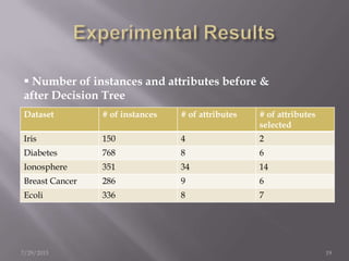 Dataset # of instances # of attributes # of attributes
selected
Iris 150 4 2
Diabetes 768 8 6
Ionosphere 351 34 14
Breast Cancer 286 9 6
Ecoli 336 8 7
7/29/2013 19
 Number of instances and attributes before &
after Decision Tree
 