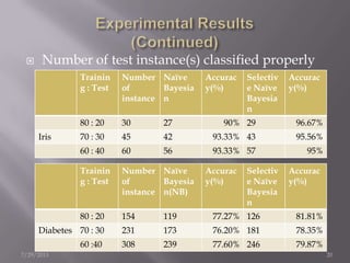  Number of test instance(s) classified properly
7/29/2013 20
Trainin
g : Test
Number
of
instance
Naïve
Bayesia
n
Accurac
y(%)
Selectiv
e Naïve
Bayesia
n
Accurac
y(%)
80 : 20 30 27 90% 29 96.67%
Iris 70 : 30 45 42 93.33% 43 95.56%
60 : 40 60 56 93.33% 57 95%
Trainin
g : Test
Number
of
instance
Naïve
Bayesia
n(NB)
Accurac
y(%)
Selectiv
e Naïve
Bayesia
n
Accurac
y(%)
80 : 20 154 119 77.27% 126 81.81%
Diabetes 70 : 30 231 173 76.20% 181 78.35%
60 :40 308 239 77.60% 246 79.87%
 