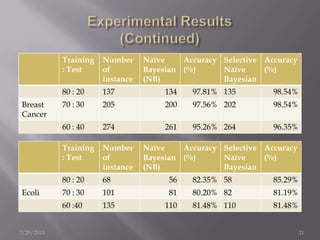 7/29/2013 21
Training
: Test
Number
of
instance
Naïve
Bayesian
(NB)
Accuracy
(%)
Selective
Naïve
Bayesian
Accuracy
(%)
80 : 20 137 134 97.81% 135 98.54%
Breast
Cancer
70 : 30 205 200 97.56% 202 98.54%
60 : 40 274 261 95.26% 264 96.35%
Training
: Test
Number
of
instance
Naïve
Bayesian
(NB)
Accuracy
(%)
Selective
Naïve
Bayesian
Accuracy
(%)
80 : 20 68 56 82.35% 58 85.29%
Ecoli 70 : 30 101 81 80.20% 82 81.19%
60 :40 135 110 81.48% 110 81.48%
 