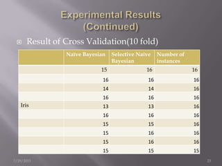  Result of Cross Validation(10 fold)
7/29/2013 23
Naïve Bayesian Selective Naïve
Bayesian
Number of
instances
15 16 16
16 16 16
14 14 16
16 16 16
Iris 13 13 16
16 16 16
15 15 16
15 16 16
15 16 16
15 15 15
 