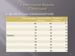  Result of Cross Validation(10 fold)
7/29/2013 25
Naïve Bayesian Selective Naïve
Bayesian
Number of
instances
69 68 77
53 56 77
56 57 77
61 62 77
Diabetes 65 64 77
56 56 77
56 57 77
60 59 77
52 54 77
59 60 77
 