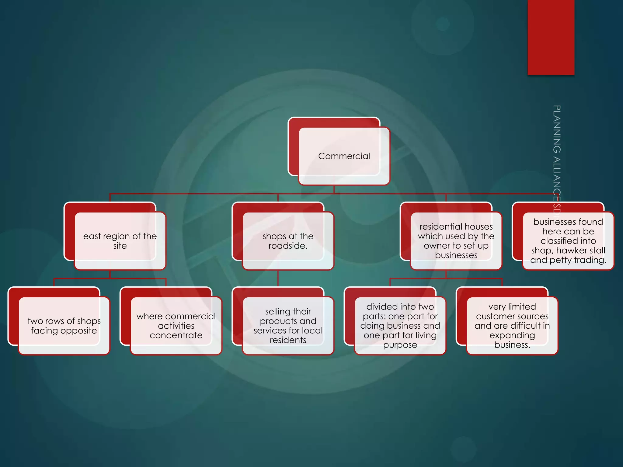 Commercial
east region of the
site
two rows of shops
facing opposite
where commercial
activities
concentrate
shops at the
roadside.
selling their
products and
services for local
residents
residential houses
which used by the
owner to set up
businesses
divided into two
parts: one part for
doing business and
one part for living
purpose
very limited
customer sources
and are difficult in
expanding
business.
businesses found
here can be
classified into
shop, hawker stall
and petty trading.
 